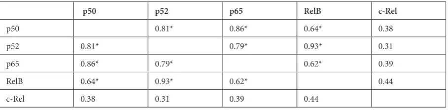 Table 2. Correlations between average activity of certain components of NF-κB before thalidomide therapy