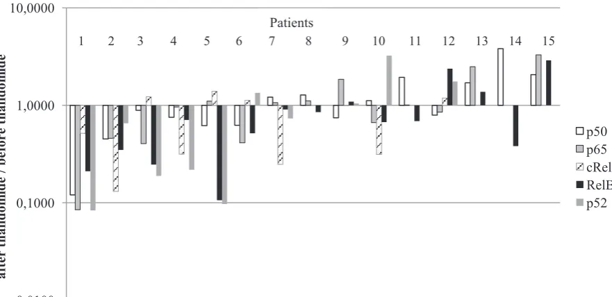Table 3. Median of changes in the activity of NF-κB components in responders and non-responders after thalidomide therapy