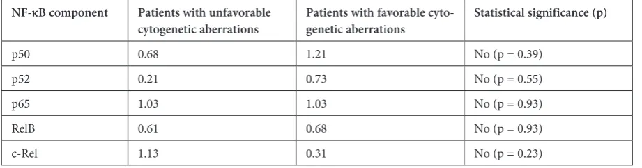 Table 4. Median of changes in the activity of NF-κB components in CLL patients with or without flare reaction