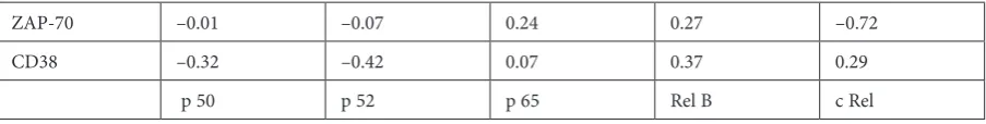Table 7. Correlations between the average activity of certain components of NF-κB and ZAP-70 and CD38 expression