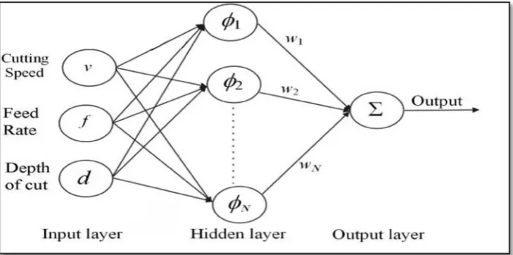 Figure. 2.3: Neural network for predicting surface roughness. Source: