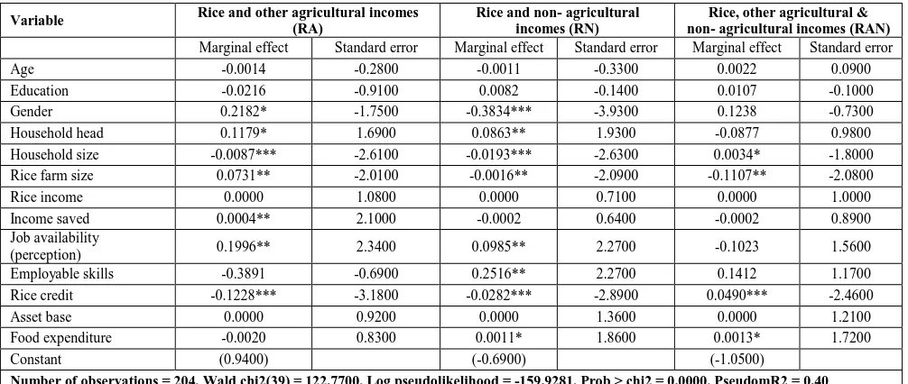 Table 5. Multinomial Logit Results for Factors Influencing Income Diversification 