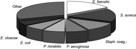 Table 1. Percentage distribution of cultured microorganisms