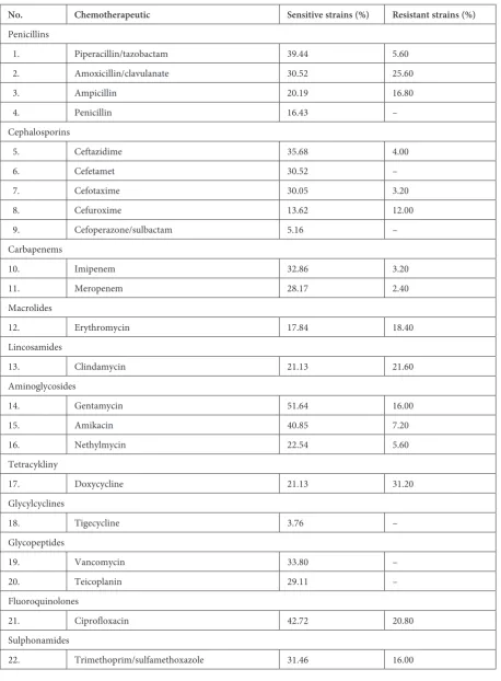 Table 2. Sensitivity of all analyzed strains to various chemotherapeutics