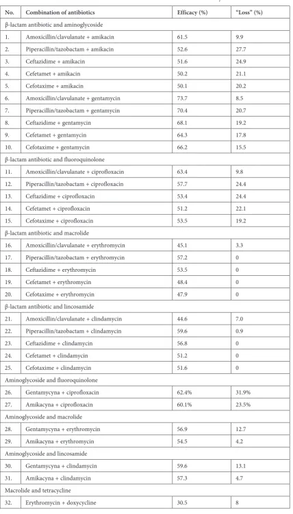 Table 3. Recommended combinations of antibiotics and their effect on treatment efficacy