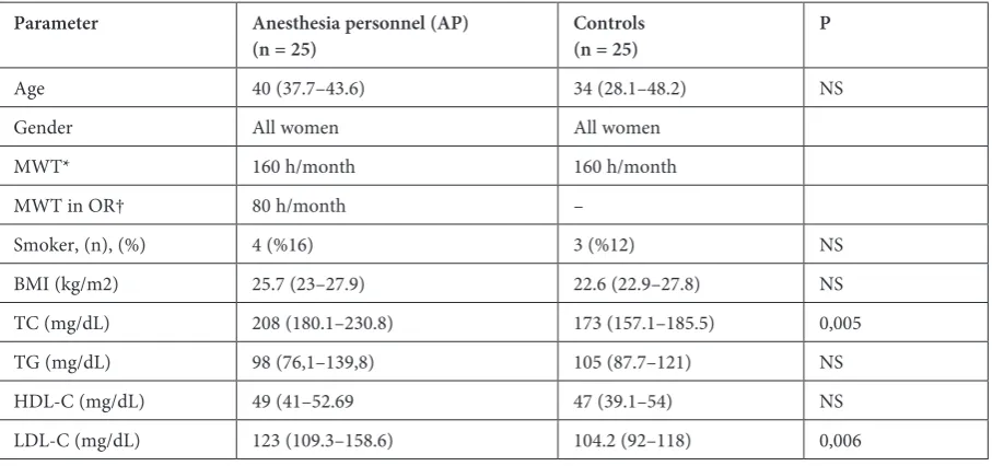 Table 2. Oxidative and antioxidative parameters of AP and controls