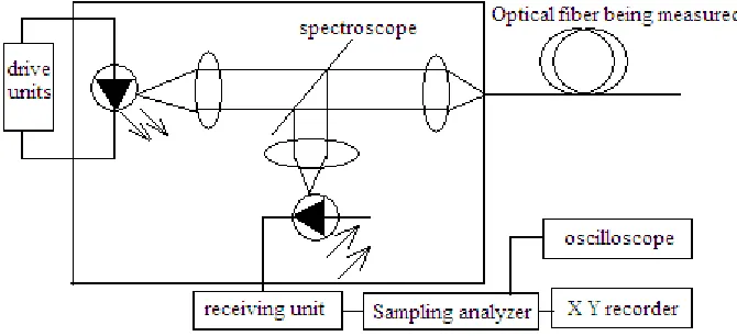Fig.2 diagrammatic sketch of the backward scattering method (OTDR)  