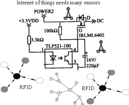 Fig. 1. Development Internet of Things based on RFID 