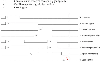 Fig. 2 Single-shot fuel injector controller signal flow diagram 
