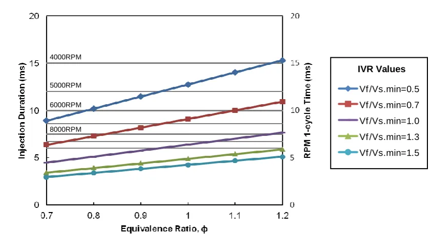 Fig. 3 Injector-Volume Ratio 