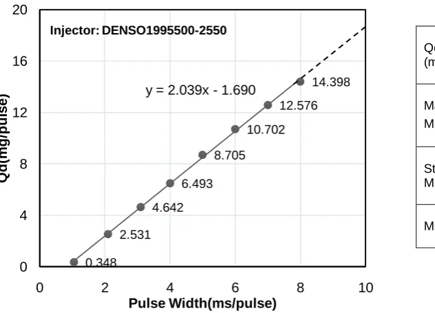 Fig. 4 Fuel injector test apparatus  