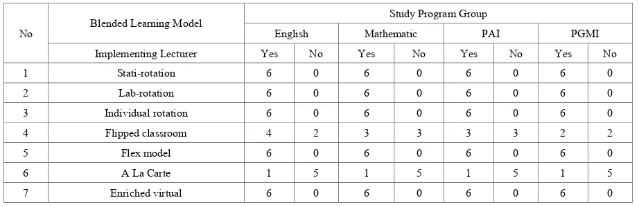Table 1. The Number of Lecturers implementing Blended Learning, based on Learning Model 