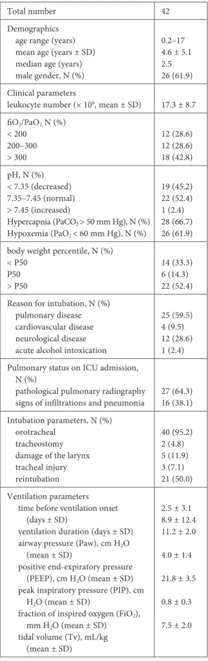 Table 2. Incidence of complications in mechanically ventilated patients