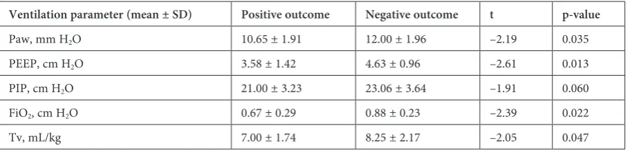 Table 3. Statistical parameters for association between ventilation parameter values and clinical outcome