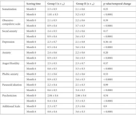 Table 2. The results of the analysis of the psychiatric symptom and complaint screening test (SCL-90-R) for 9 different symptoms and an additional scale at the start and in the 6th month 