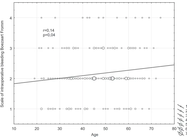Fig. 1. The relationship between the intraoperative bleeding scale and the age of patients