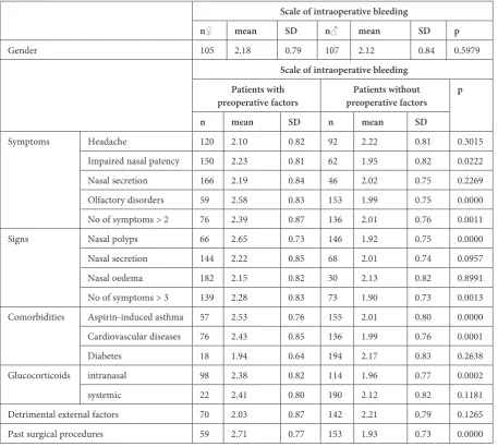 Table 3. The influence of preoperative factors on the intraoperative bleeding scale by Boezaart Fromm
