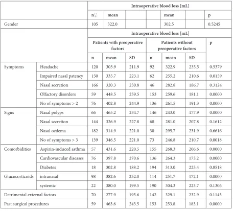 Table 4. The influence of preoperative factors on blood loss during surgery