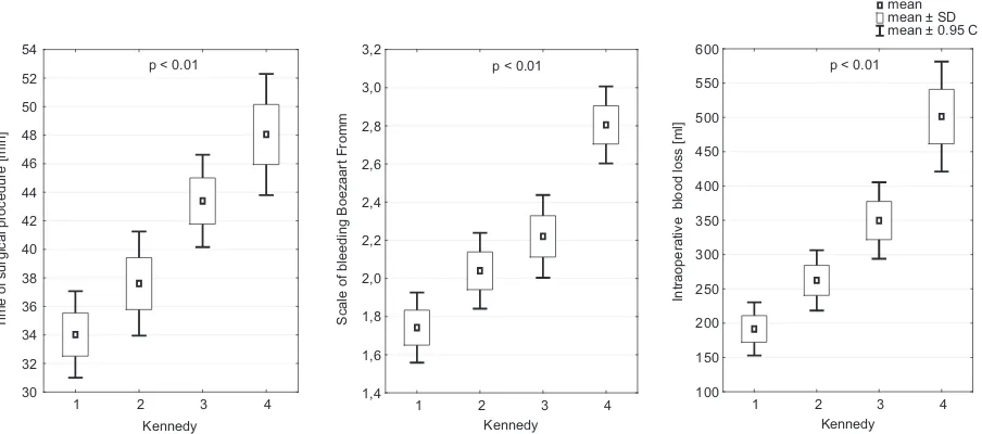 Fig. 2. The relationship between the time of surgery, intraoperative bleeding scale, blood loss during surgery and the severity of inflammation in paranasal sinuses based on the Kennedy scale