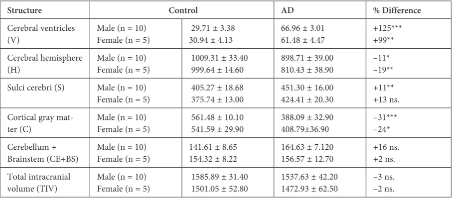 Table 1. The mean absolute volumes (cm3) of various parts of the brains of healthy controls and AD patients
