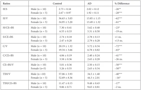 Table 2. The volume ratios of various parts of the brains of healthy controls and AD patients