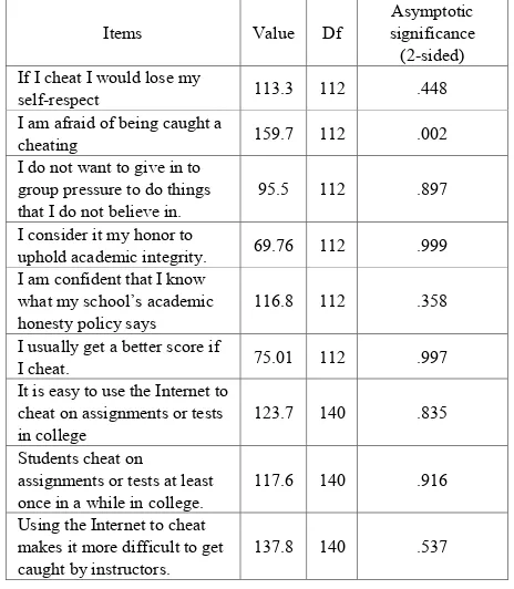 Table 4.  Chi-Square Tests Results for the Relationship Between their Perceptions of Academic Dishonesty and their Course 