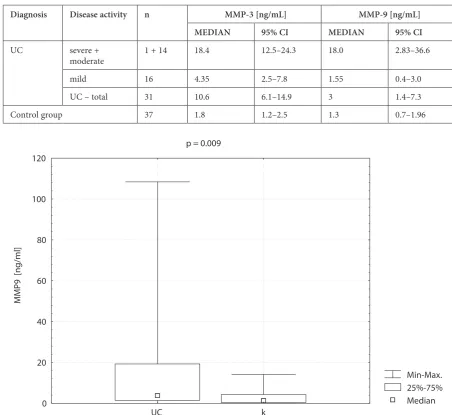 Table 1. MMP-3 and MMP-9 concentrations in the sera of patients with ulcerative colitis (UC) and in the control group