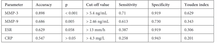 Table 2. Relations between MMP-3, MMP-9 and selected inflammatory parameters in children with ulcerative colitis