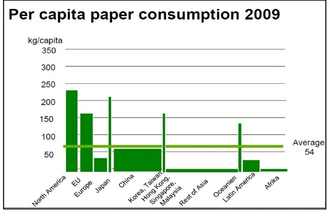 Figure 1.1: Malaysia’s pulp production and consumption (Jean and Santosh, 2006) 
