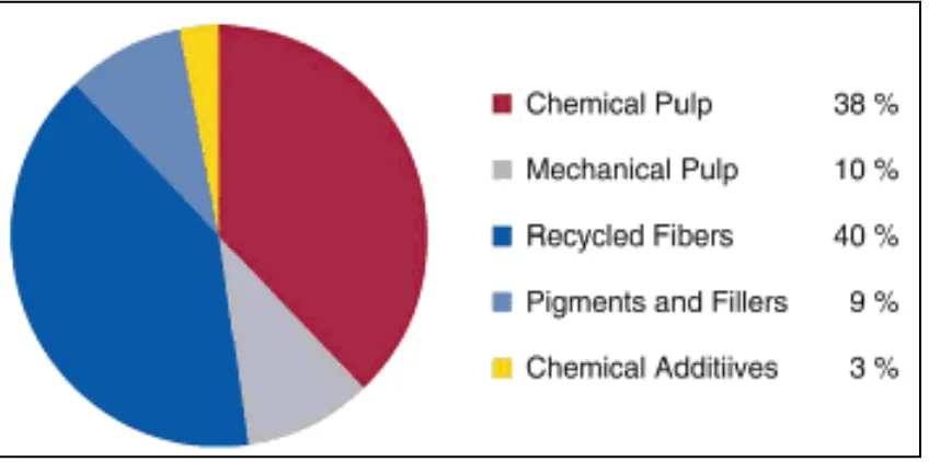 Figure 2.2: Components used in paper and paperboard production worldwide (by mass ratio) (Holik, 2006)  