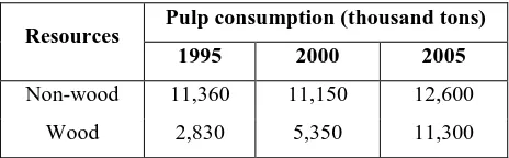 Table 2.2: Consumption amounts for the most common raw materials in the Chinese paper industry from years 1995 to 2005 (Sbrilli, 2007)  
