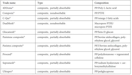 Table 1. Composite implants utilized in humans