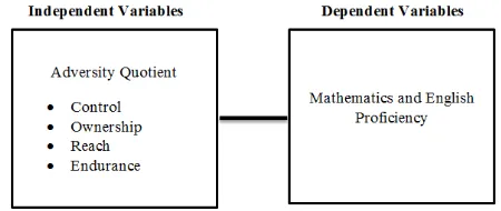 Figure 1.  Research paradigm showing the relationship between variables 