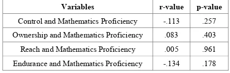 Table 7.  Significant relationship between pre-service teacher’s adversity quotient and level of Mathematics proficiency 