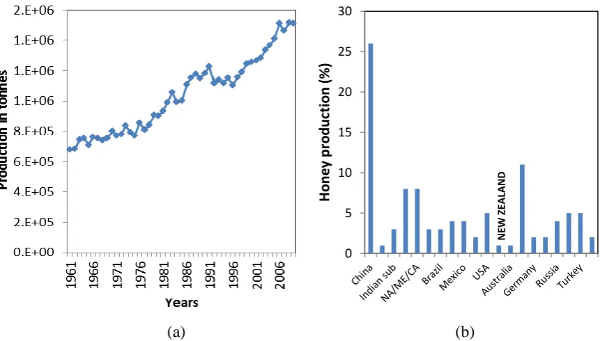 Figure 2.1: (a) Production quantity of natural honey in world from 1961 to 2009, (b) Global honey production by select country and region (Source from Food and Agriculture Organization of the United Nations, FAO)