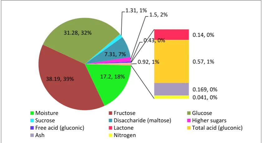 Figure 2.2 Average composition of honey (the data is summarized from Alvarez-Suarez et al., 2010, Jeffrey and Echazaretta, 1996 and Olaitan et al., 2007)