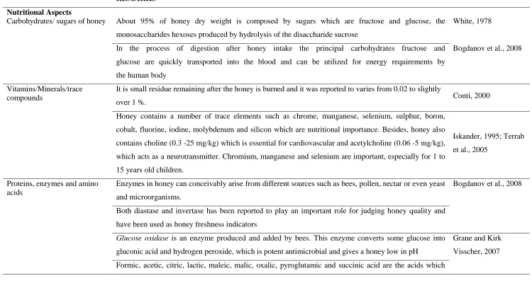 Table 2.2 The characteristics of honey.   