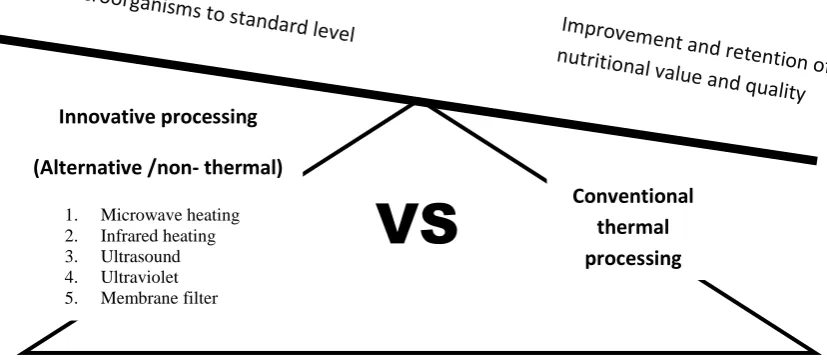 Figure 2.4: Innovative processing which includes alternative thermal processing (1-2) and non-thermal processing (3-5) provide an approach to honey safety and preservation that are designed to retain the natural and as-fresh properties of honey