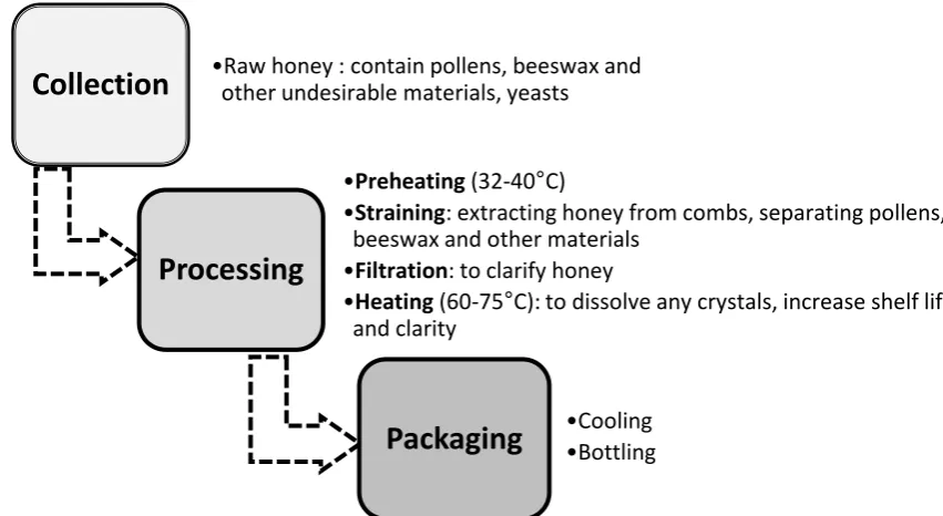 Figure 2.5: The flow of conventional process in honey production. 