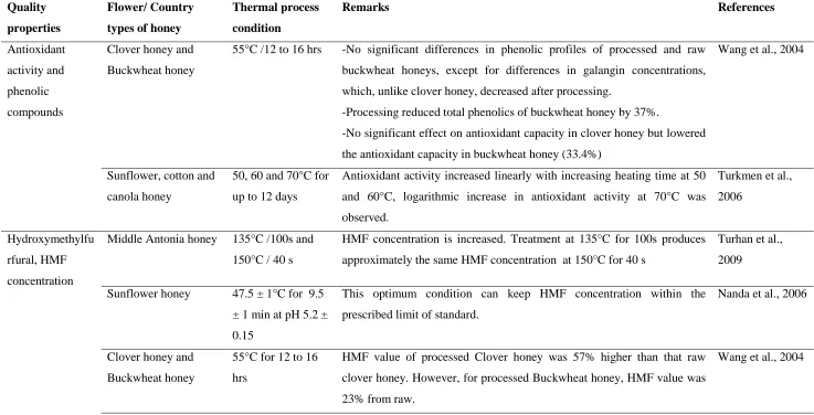 Table 2.4: The summary on the effects of conventional thermal treatment on honey quality