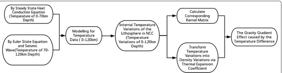 Fig. 5 Flow chart of gravity gradient effect caused by the temperature variations in the lithosphere