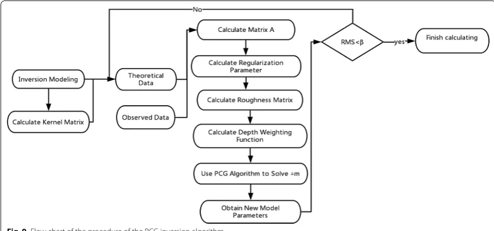 Fig. 9 Flow chart of the procedure of the PCG inversion algorithm