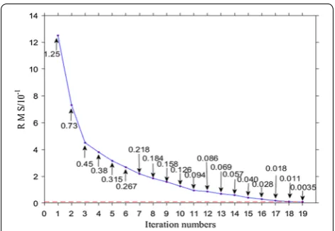 Fig. 11 With the iterative calculation, residual mean square between the forward calculated theoretical gravity gradient and the gravity gradient measurements, the red line represents the given absolute value of 1 × 10−2