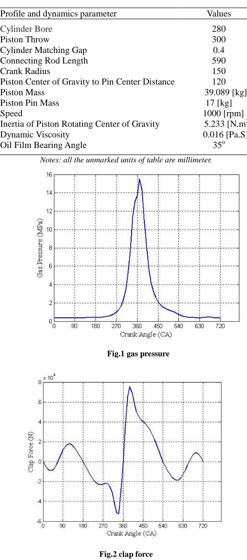 Table 1 Profile and dynamics parameter of piston of 16V280 diesel engine  