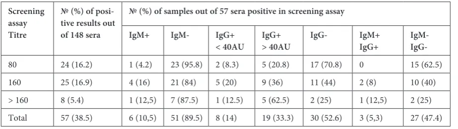 Table 1. The incidence of positive and negative results of screening and immunoenzymatic tests
