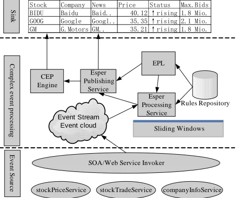 Figure 1.  The High-level View of a CEP System  