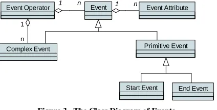 Figure 3.  The Class Diagram of Events  