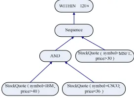 Figure 4.   The Example of a Complex Event  