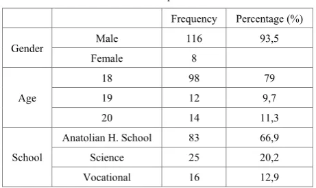 Table 1.  Participants Profile 