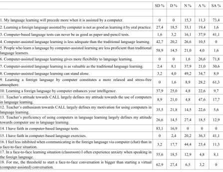 Table 2.  Attitudes of Turkish EFL students towards use of technology 